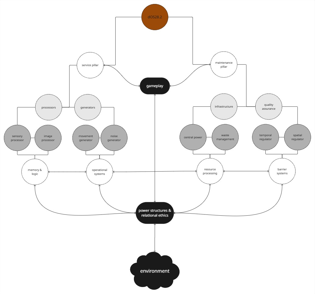 organizational chart of my perceived self