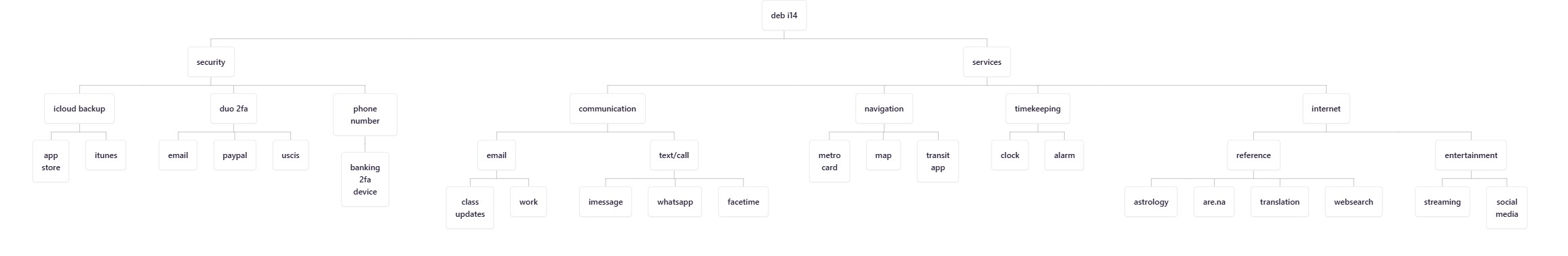 organizational chart of phone uses