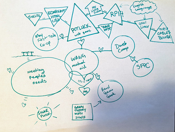 A diagram with various hand-drawn shapes and arrows connecting elements such as "Potluck web game," "WAUG mutual aid," "Dweb Camp," "SFPC," "Svelte," "ECMAScript HTML CSS," "Graph Theory Math Stuff," and more.