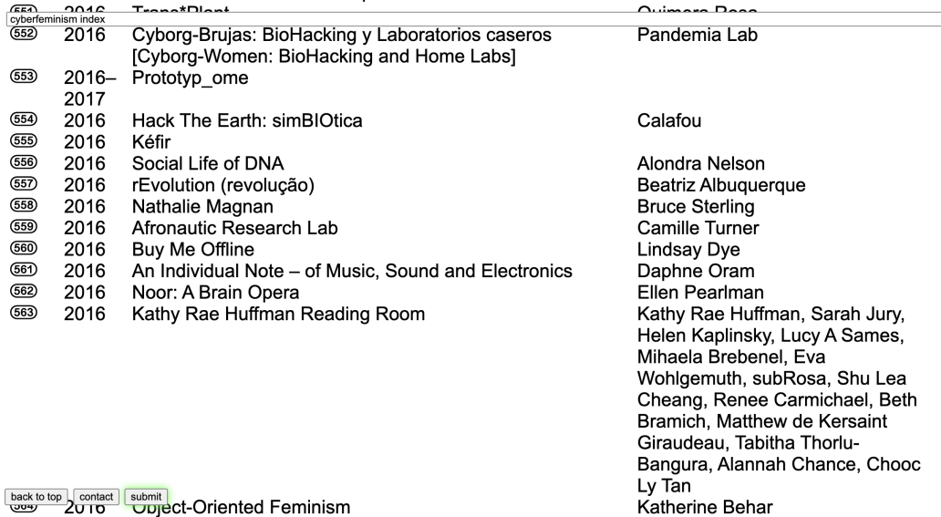 A list from the "cyberfeminism index" featuring project and event names from 2016, including "Cyborg-Brujas: BioHacking y Laboratorios caseros" and "Cyborg-Women: BioHacking and Home Labs" alongside associated individuals and groups like Alondra Nelson and Beatriz Albuquerque.