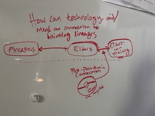 A whiteboard with a diagram that includes the question, "How can technology aid/mend our connection to family lineages," and arrows connecting boxes labeled "Ancestors," "Elders," and "Elders in training," along with notes about "Post-Pandemic Connection" and "One improved link."