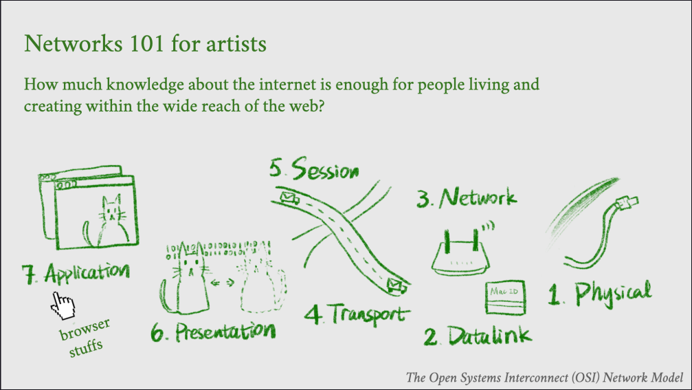 A green and white diagram titled "Networks 101 for artists" explaining the Open Systems Interconnect (OSI) model with seven layers illustrated using simple sketches and labeled from 1 to 7: Physical, Datalink, Network, Transport, Session, Presentation, and Application.