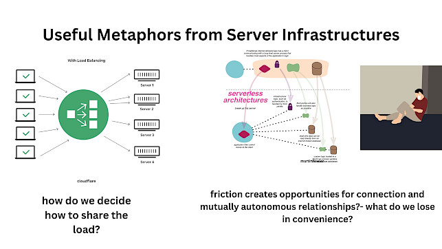 The image, titled "Useful Metaphors from Server Infrastructures," features:      On the left, a diagram from Cloudflare showing load balancing between multiple servers, with the question "how do we decide how to share the load?"     In the center, a diagram from Martin Fowler illustrating serverless architectures, with the text "friction creates opportunities for connection and mutually autonomous relationships—what do we lose in convenience?"     On the right, an illustration of a person sitting alone, wearing a face mask, highlighting the human aspect of these infrastructural metaphors.