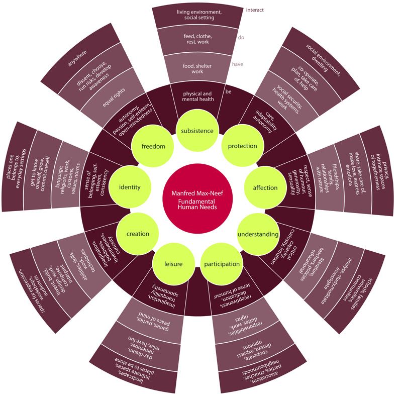 A circular chart illustrating Manfred Max-Neef's Fundamental Human Needs, categorizing elements like subsistence, protection, affection, understanding, participation, leisure, creation, identity, and freedom into various associated activities and concepts.