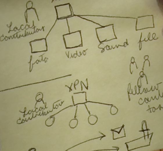 A hand-drawn diagram on yellow paper illustrates a workflow with a "Local Contributor" connected to photos, videos, sound files, and other contributors labeled as "fellow contributors." Another part of the diagram shows "VPN" connected to several circles.