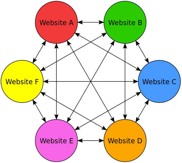 The image shows a diagram with six colored circles labeled "Website A" (red), "Website B" (green), "Website C" (blue), "Website D" (orange), "Website E" (pink), and "Website F" (yellow).