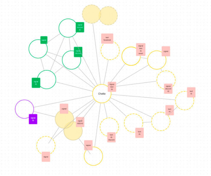 A diagram centered around "Chelle" with various connected nodes labeled as "signal" and "text" linked to different platforms like Discord, Facebook, and email.