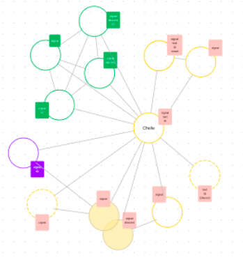 A detailed flowchart diagram showing various interconnected nodes with different labels and colors in green, yellow, purple, and pink, centered around a node labeled "Chelle."