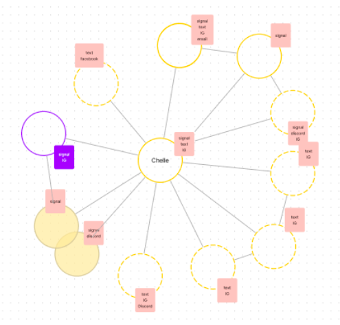 A flowchart diagram with "Chelle" in the center connected to various nodes labeled with different communication services like "signal," "text," "email," "Facebook," and "Discord."