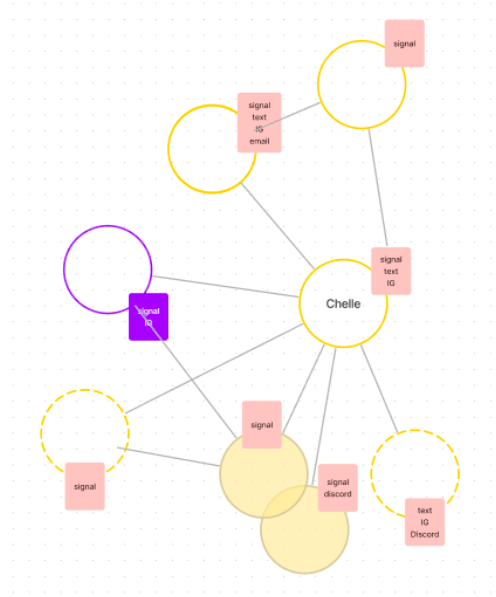 A network diagram centered on "Chelle" shows various interconnected nodes labeled with different communication methods such as signal, email, text, IG, and Discord.