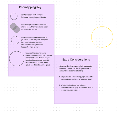 The image shows a "Podmapping Key" section defining symbols for solid circles, overlapping circles, dotted line circles, and larger solid circles, alongside an "Extra Considerations" section with two questions about community relationship building and digital tools.