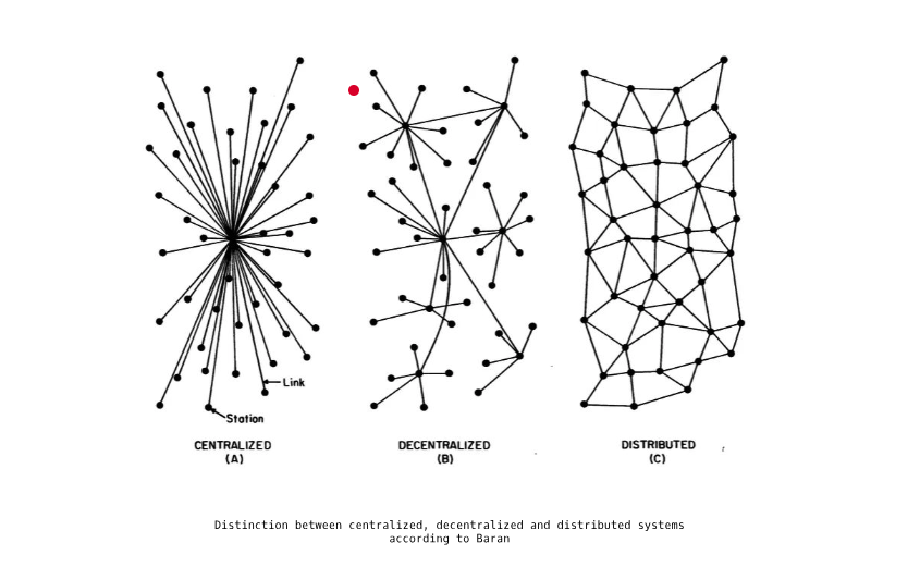 The image depicts three types of network structures: a centralized system with a single central node connected to multiple nodes, a decentralized system with several central nodes each connected to multiple nodes, and a distributed system with numerous interlinked nodes without a central node.