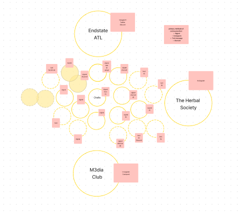 A diagram with interconnected circles labeled "Endstate ATL," "M3dia Club," "The Herbal Society," and other smaller nodes, each containing text, illustrating relationships among various entities.